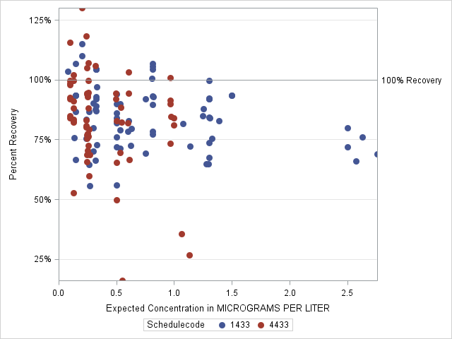 The SGPlot Procedure